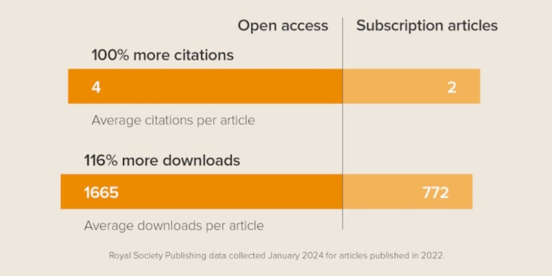 Data from the Royal Society hybrid journals show that, for articles published in 2022, open access papers received 100% more citations and 116% more downloads.